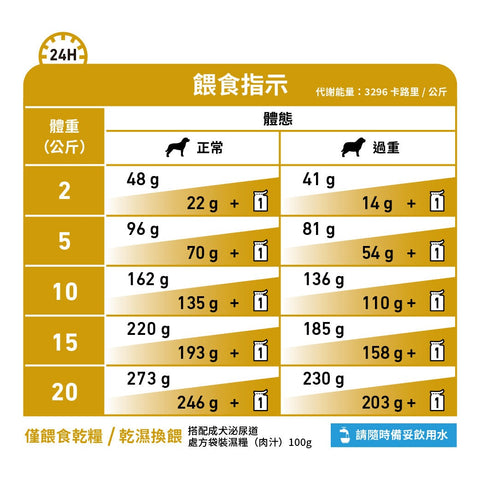 Royal Canin - 低卡路里泌尿道配方處方糧 / Canine Urinary S/O "Moderate Calorie"